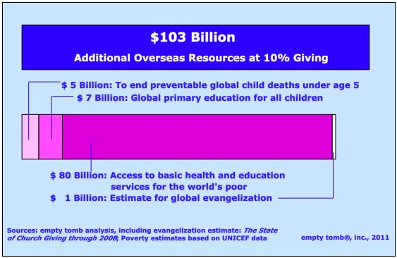 If Believers Gave 10%